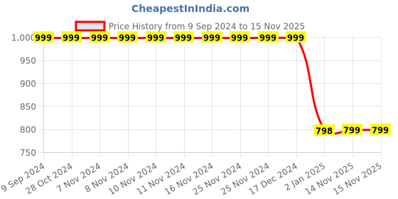 firstcry.com 3PIN Set Of 2 Bonjour Text & Glitter Heart Printed Sweatshirts - Yellow & Fuchsia Pink 3pin Price History Graph from 9 Sep 2024 to 14 Nov 2025