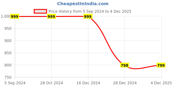 firstcry.com 3PIN Set Of 2 Bonjour Text & Glitter Heart Printed Sweatshirts - Yellow & Fuchsia Pink 3pin Price History Graph from 5 Sep 2024 to 4 Dec 2025