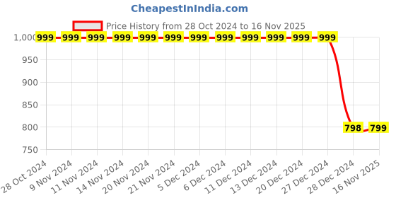 firstcry.com 3PIN Set Of 2 Bonjour Text & Glitter Heart Printed Sweatshirts - Yellow & Fuchsia Pink 3pin Price History Graph from 28 Oct 2024 to 16 Nov 2025