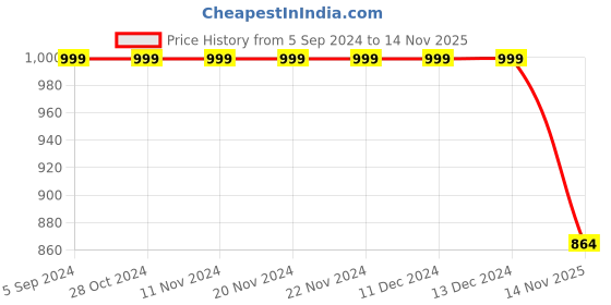 firstcry.com 3PIN Set Of 2 Kitten Printed & Colour Blocked Sweatshirts - Red & Yellow 3pin Price History Graph from 5 Sep 2024 to 14 Nov 2025