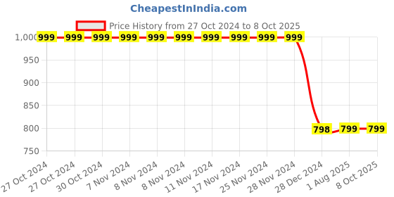 firstcry.com 3PIN Set Of 2 Kitten Printed & Colour Blocked Sweatshirts - Red & Yellow 3pin Price History Graph from 27 Oct 2024 to 7 Oct 2025