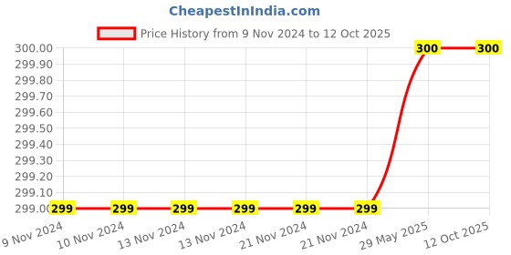 firstcry.com 3PIN Surfer Print Shorts - Grey 3pin Price History Graph from 9 Nov 2024 to 12 Oct 2025