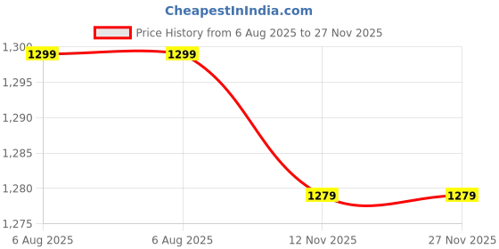 firstcry.com 3PIN Terry Pack of 3 Full Sleeves Bear & Camouflage Printed Hooded Sweatshirts - Multi Colour 3pin Price History Graph from 6 Aug 2025 to 26 Nov 2025
