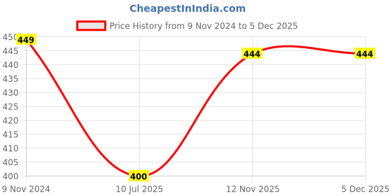 firstcry.com 3PIN Text & 87 Printed Shorts - Cameo Green 3pin Price History Graph from 9 Nov 2024 to 4 Dec 2025
