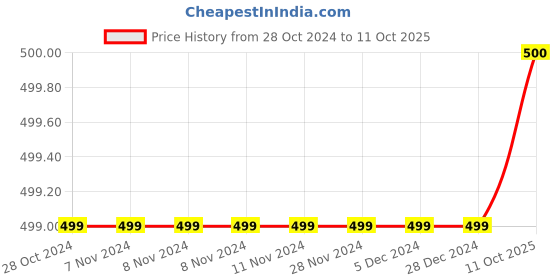 firstcry.com 3PIN Top Speed Text Printed Full Length Joggers - Black 3pin Price History Graph from 28 Oct 2024 to 11 Oct 2025