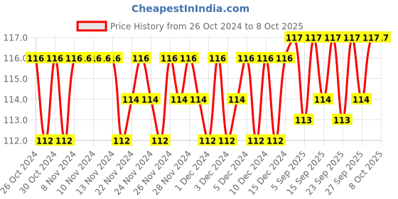 firstcry.com sawan 3rd Activity Book - English sawan Price History Graph from 26 Oct 2024 to 7 Oct 2025