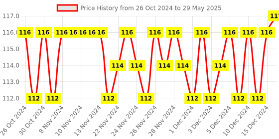 firstcry.com sawan 3rd Activity Book of Environment - English sawan Price History Graph from 26 Oct 2024 to 29 May 2025