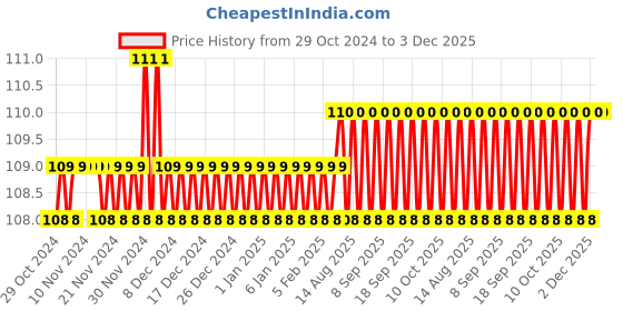 firstcry.com sawan 4 Akbar Birbal Story Books - Gujurati sawan Price History Graph from 29 Oct 2024 to 3 Dec 2025