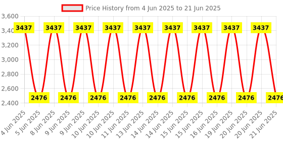 firstcry.com fab n funky 4 Layer Compact Portable Rack - Multicolor fab n funky Price History Graph from 4 Jun 2025 to 21 Jun 2025