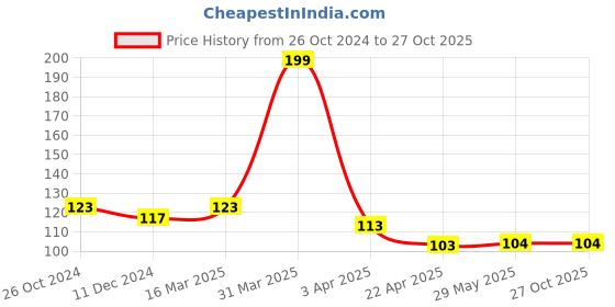 firstcry.com fab n funky 400+ Ultimate Animals and Birds Stickers Book  - English fab n funky Price History Graph from 26 Oct 2024 to 26 Oct 2025
