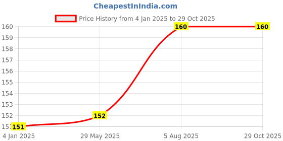 firstcry.com pegasus 400+ Ultimate Stickers Book - Animals and Birds for 3+ Years Kids pegasus Price History Graph from 4 Jan 2025 to 28 Oct 2025