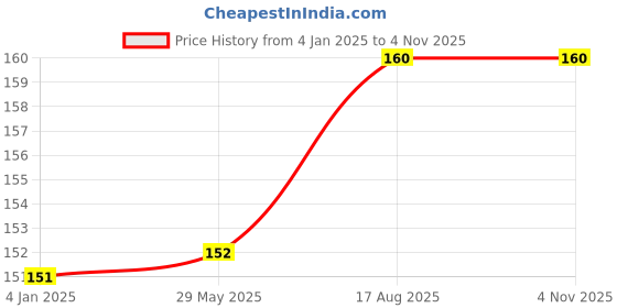 firstcry.com pegasus 400+ Ultimate Stickers Book Fruits and Vegetables - English pegasus Price History Graph from 4 Jan 2025 to 2 Nov 2025