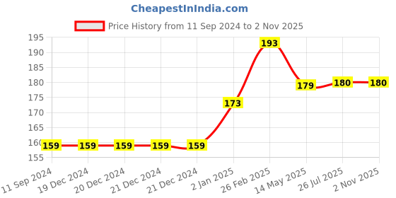 firstcry.com pegasus 400+ Ultimate Stickers Book - Fruits and Vegetables for 3+ Years Kids pegasus Price History Graph from 11 Sep 2024 to 1 Nov 2025
