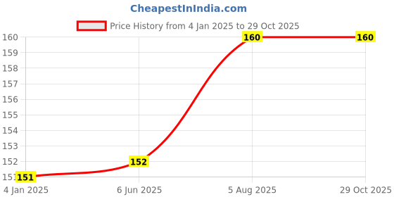 firstcry.com pegasus 400+ Ultimate Stickers Book - World Around Us - English pegasus Price History Graph from 4 Jan 2025 to 28 Oct 2025