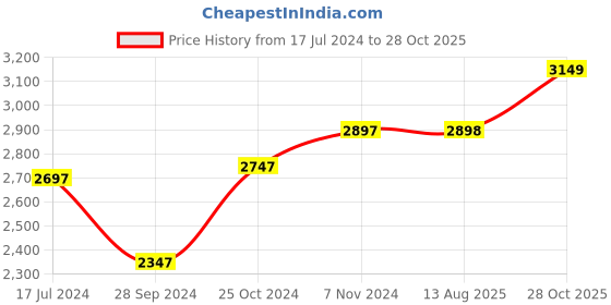 firstcry.com fab n funky 5 in 1 Baby High Chair | Low Chair | Booster Chair | Study Table and Game Table - Pink fab n funky Price History Graph from 17 Jul 2024 to 28 Oct 2025