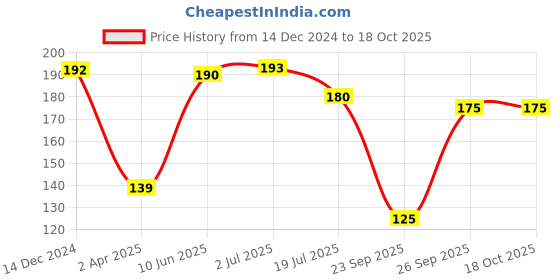 firstcry.com hellofriend books 5-in-1 Early Learning Cartoon Colouring Activity Books for Kids, Children and Toddlers(Pack of 5) - English hellofriend books Price History Graph from 14 Dec 2024 to 17 Oct 2025