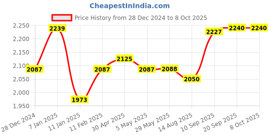firstcry.com fab n funky 5-in-1 Tricyclewith Adjustable Parent Handle And Shock-Absorbent Wheels - Yellow fab n funky Price History Graph from 28 Dec 2024 to 8 Oct 2025