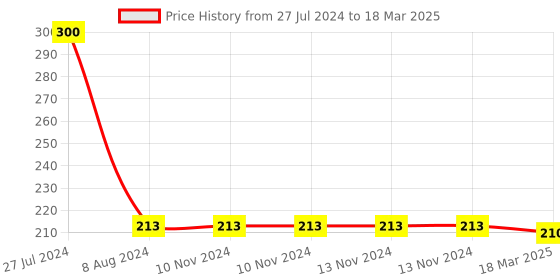 firstcry.com book ford publications 5 in One Cursive Writing Book - English book ford publications Price History Graph from 27 Jul 2024 to 18 Mar 2025
