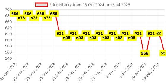 firstcry.com fab n funky 5 Layered Printed Storage Unit - Multicolor fab n funky Price History Graph from 25 Oct 2024 to 16 Jul 2025