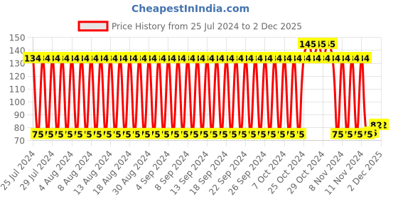 firstcry.com fab n funky 5 Piece Ice Mould Set - Blue fab n funky Price History Graph from 25 Jul 2024 to 1 Dec 2025