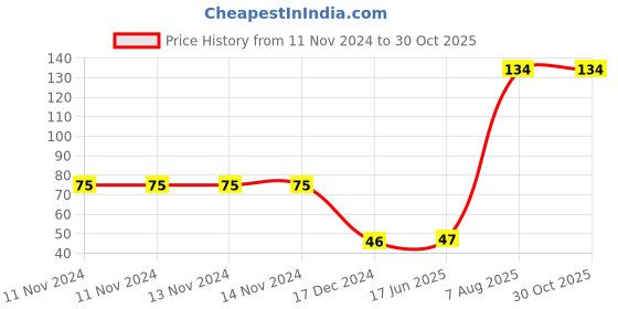 firstcry.com fab n funky 5 Piece Ice Mould Set - Pink fab n funky Price History Graph from 11 Nov 2024 to 30 Oct 2025