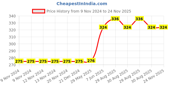 firstcry.com rupa publications 50 Greatest Horror Stories - English rupa publications Price History Graph from 9 Nov 2024 to 23 Nov 2025