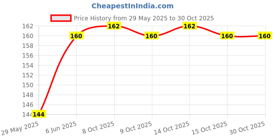 firstcry.com rupa publications 50 Greatest Poems-English rupa publications Price History Graph from 29 May 2025 to 30 Oct 2025
