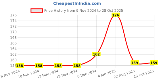 firstcry.com book ford publications 500 English Activity Book - English book ford publications Price History Graph from 9 Nov 2024 to 28 Oct 2025