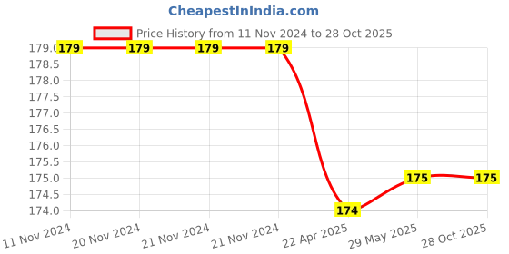 firstcry.com book ford publications 500 Science Activity Book - English book ford publications Price History Graph from 11 Nov 2024 to 28 Oct 2025