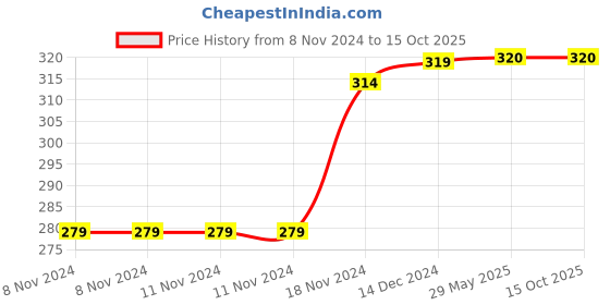 firstcry.com wonder house books 500 Word Search Bind-up - English wonder house books Price History Graph from 8 Nov 2024 to 15 Oct 2025