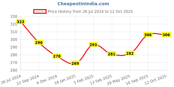 firstcry.com joy buzz 6-12 Months, L 6.1 x B 10.8 cm, Teething Toothbrush for babies - Blue joy buzz Price History Graph from 26 Jul 2024 to 12 Oct 2025