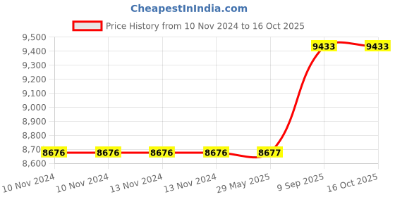 firstcry.com fab n funky 6 Compartment Storage Cabinet Cartoon Print - Cream fab n funky Price History Graph from 10 Nov 2024 to 16 Oct 2025