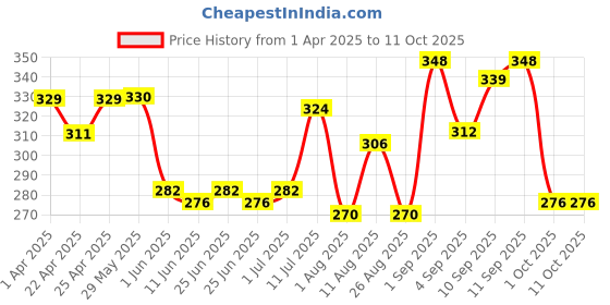 firstcry.com 7 Days NaturalOrganic NipLyte Whitening Cream For Women - 100 g 7 days Price History Graph from 1 Apr 2025 to 11 Oct 2025