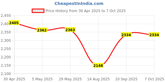 firstcry.com fab n funky 7 in 1 Folding Stroller Tricycle With Lightweight Easy Fold Compact Push Stroller - Green fab n funky Price History Graph from 30 Apr 2025 to 7 Oct 2025