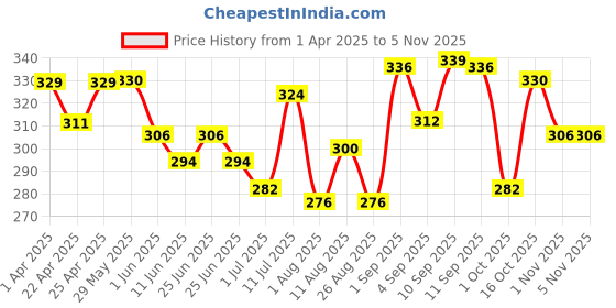 firstcry.com 7daysnatural 7 days NATURAL Bloson Cream With Vitamin E - 100 g 7daysnatural Price History Graph from 1 Apr 2025 to 5 Nov 2025