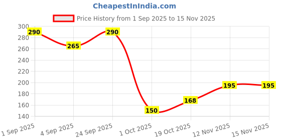 firstcry.com 7daysnatural 7 days Natural Teeth Whitening Foam For Teeth - 50ml 7daysnatural Price History Graph from 1 Sep 2025 to 15 Nov 2025