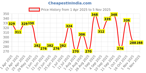 firstcry.com 7daysnatural 7 Days NaturalOrganic NipLyte Whitening Cream For Women - 100 g 7daysnatural Price History Graph from 1 Apr 2025 to 5 Nov 2025