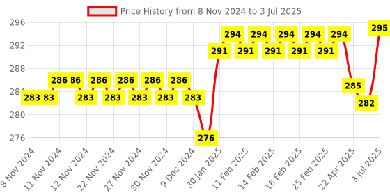 firstcry.com 7mm Notepad 75 Pages Daily to-do list Planner 7mm Price History Graph from 8 Nov 2024 to 3 Jul 2025