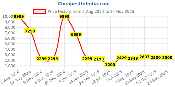 firstcry.com 999Store Abstract Water With White Flower Modern Art Canvas Wall Painting For Home Flower Painting For Wall Decoration (Canvas Framed_24X48 Inches) 999store Price History Graph from 2 Aug 2024 to 23 Nov 2025
