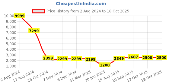firstcry.com 999Store Cow With Baby Cow With Flower Background Modern Art Long Big Canvas Wall Painting 999store Price History Graph from 2 Aug 2024 to 18 Oct 2025