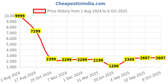 firstcry.com 999Store Cow With Baby Cow With Multi Color Abstract Effect Background Modern 999store Price History Graph from 2 Aug 2024 to 6 Oct 2025