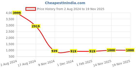 firstcry.com 999Store Decorative Flower And Tree Wall Mirror 999store Price History Graph from 2 Aug 2024 to 17 Nov 2025