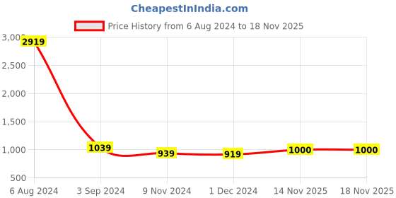 firstcry.com 999Store Decorative Wall Art Mirror 999store Price History Graph from 6 Aug 2024 to 17 Nov 2025