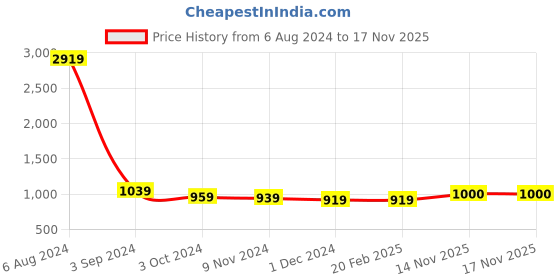 firstcry.com 999Store Decorative Wall Art Mirror 999store Price History Graph from 6 Aug 2024 to 17 Nov 2025