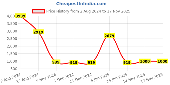 firstcry.com 999Store Gray Color Flower Wall Mirror 999store Price History Graph from 2 Aug 2024 to 17 Nov 2025