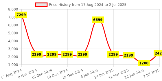 firstcry.com 999Store Guitar With Abstract Effect Background Art Modern Canvas Long Big Painting 999store Price History Graph from 17 Aug 2024 to 2 Jul 2025