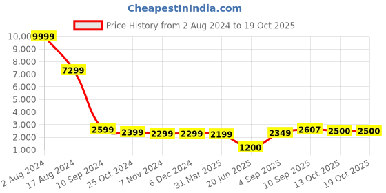 firstcry.com 999Store Lord Shiv With Parvati Face Modern Art Long Big Canvas Wall Painting 999store Price History Graph from 2 Aug 2024 to 18 Oct 2025
