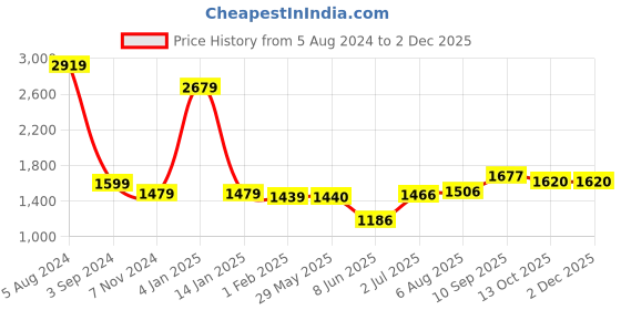 firstcry.com 999Store Modern Art Kids Painting For Wall Decor - Multi Color Different Butterfly 999store Price History Graph from 5 Aug 2024 to 2 Dec 2025