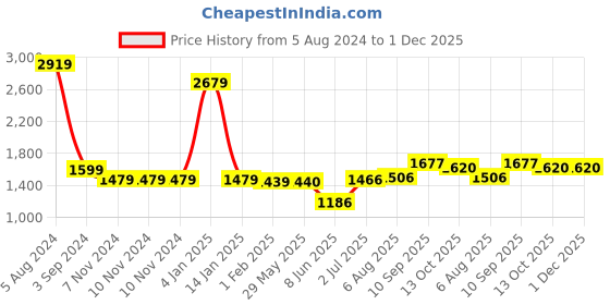 firstcry.com 999Store Modern Art Kids Painting For Wall Decor - Tree Tehani Flying Monkey With Banana 999store Price History Graph from 5 Aug 2024 to 30 Nov 2025