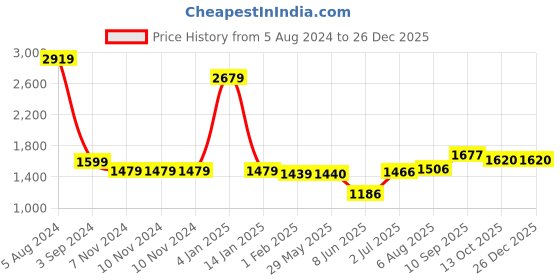 firstcry.com 999Store Modern Art Kids Painting For Wall Decor - White Cartoon Animal Half Face 999store Price History Graph from 5 Aug 2024 to 25 Dec 2025
